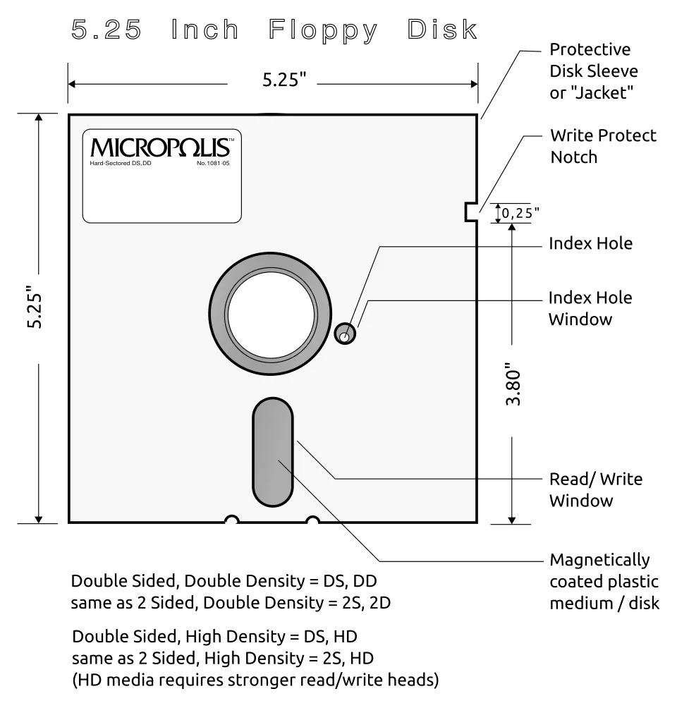 5.25-inch floppy disk schematic view, with sleeve, disk medium, read/write window and label